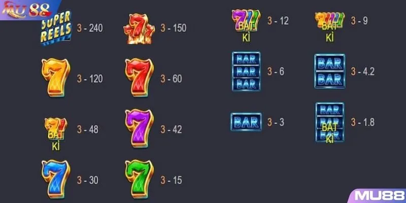 Danh sách tỷ lệ trả thưởng của các biểu tượng